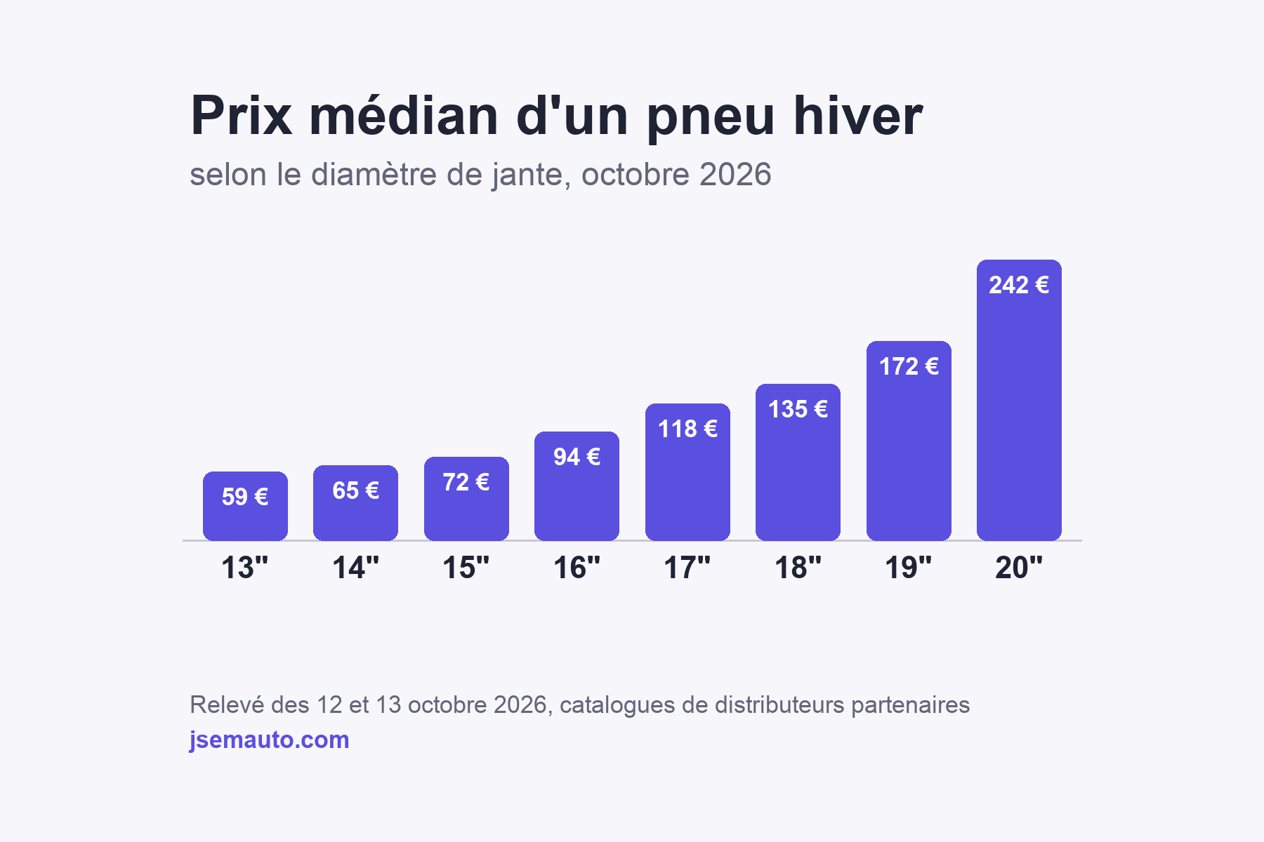 Graphique : prix médian d'un pneu hiver par diamètre de jante en octobre 2026, de 59 € en 13 pouces à 242 € en 20 pouces